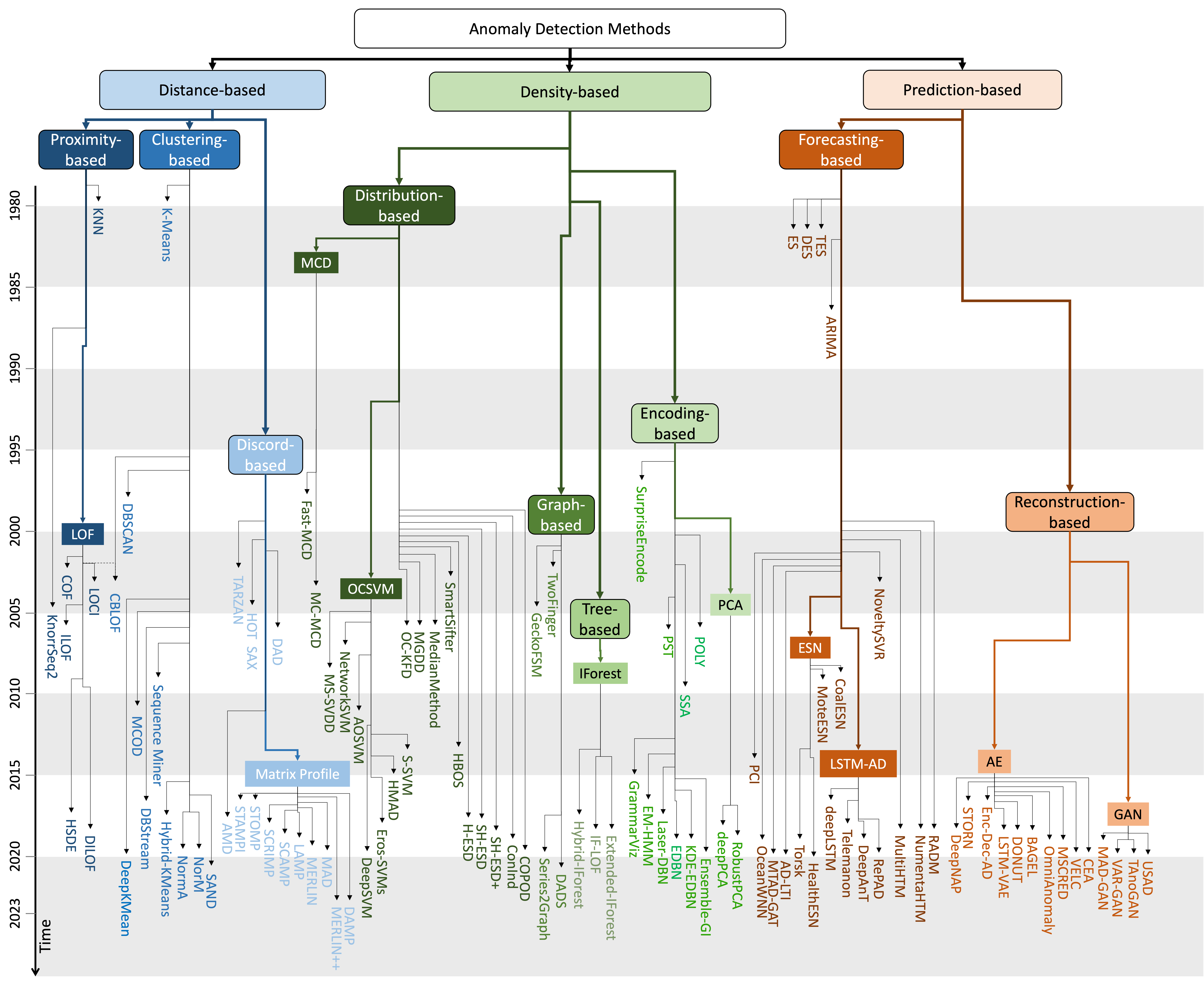 Detailed taxonomy